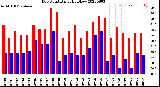 Milwaukee Weather Dew Point<br>Daily High/Low