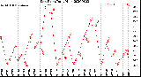 Milwaukee Weather Dew Point<br>Daily High