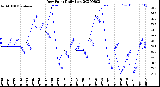 Milwaukee Weather Dew Point<br>Daily Low