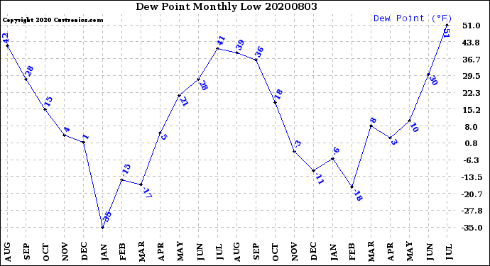 Milwaukee Weather Dew Point<br>Monthly Low