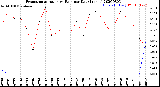 Milwaukee Weather Evapotranspiration<br>vs Rain per Day<br>(Inches)