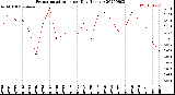 Milwaukee Weather Evapotranspiration<br>per Day (Inches)