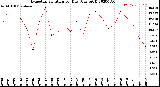 Milwaukee Weather Evapotranspiration<br>per Day (Ozs sq/ft)