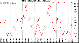 Milwaukee Weather Heat Index<br>Daily High