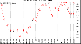 Milwaukee Weather Heat Index<br>(24 Hours)