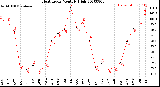 Milwaukee Weather Heat Index<br>Monthly High