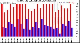 Milwaukee Weather Outdoor Humidity<br>Daily High/Low