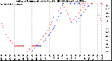 Milwaukee Weather Outdoor Temperature<br>vs Wind Chill<br>(24 Hours)