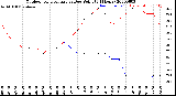 Milwaukee Weather Outdoor Temperature<br>vs Dew Point<br>(24 Hours)