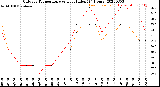 Milwaukee Weather Outdoor Temperature<br>vs Heat Index<br>(24 Hours)