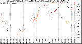 Milwaukee Weather Outdoor Temperature<br>vs THSW Index<br>per Hour<br>(24 Hours)