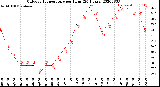 Milwaukee Weather Outdoor Temperature<br>per Hour<br>(24 Hours)