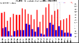 Milwaukee Weather Outdoor Temperature<br>Daily High/Low