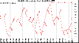 Milwaukee Weather Outdoor Temperature<br>Daily High