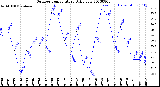 Milwaukee Weather Outdoor Temperature<br>Daily Low