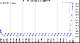 Milwaukee Weather Rain<br>By Day<br>(Inches)