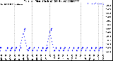 Milwaukee Weather Rain<br>per Hour<br>(Inches)<br>(24 Hours)