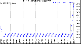 Milwaukee Weather Rain Rate<br>Daily High