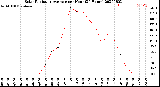 Milwaukee Weather Solar Radiation Average<br>per Hour<br>(24 Hours)