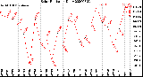 Milwaukee Weather Solar Radiation<br>Daily