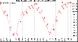 Milwaukee Weather Solar Radiation<br>Monthly High W/m2