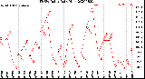 Milwaukee Weather THSW Index<br>Daily High