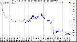 Milwaukee Weather Dew Point<br>by Minute<br>(24 Hours) (Alternate)