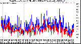 Milwaukee Weather Wind Speed/Gusts<br>by Minute<br>(24 Hours) (Alternate)