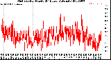 Milwaukee Weather Wind Speed<br>by Minute<br>(24 Hours) (Alternate)