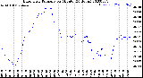 Milwaukee Weather Barometric Pressure<br>per Minute<br>(24 Hours)