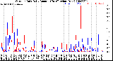 Milwaukee Weather Outdoor Rain<br>Daily Amount<br>(Past/Previous Year)