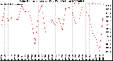 Milwaukee Weather Solar Radiation<br>Avg per Day W/m2/minute