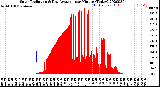 Milwaukee Weather Solar Radiation<br>& Day Average<br>per Minute<br>(Today)