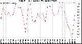 Milwaukee Weather Solar Radiation<br>per Day KW/m2