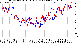 Milwaukee Weather Outdoor Temperature<br>Daily High<br>(Past/Previous Year)