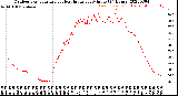 Milwaukee Weather Outdoor Temperature<br>vs Heat Index<br>per Minute<br>(24 Hours)