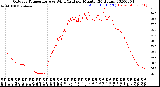 Milwaukee Weather Outdoor Temperature<br>vs Wind Chill<br>per Minute<br>(24 Hours)