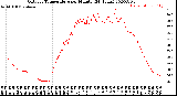 Milwaukee Weather Outdoor Temperature<br>per Minute<br>(24 Hours)