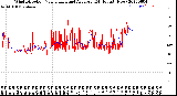 Milwaukee Weather Wind Direction<br>Normalized and Average<br>(24 Hours) (New)