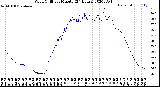 Milwaukee Weather Wind Chill<br>per Minute<br>(24 Hours)