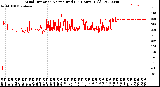 Milwaukee Weather Wind Direction<br>Normalized<br>(24 Hours) (Old)