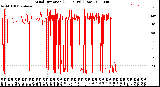 Milwaukee Weather Wind Direction<br>(24 Hours) (Raw)