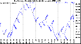 Milwaukee Weather Barometric Pressure<br>per Hour<br>(24 Hours)