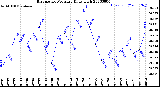 Milwaukee Weather Barometric Pressure<br>Daily High