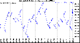 Milwaukee Weather Barometric Pressure<br>Daily Low