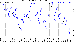 Milwaukee Weather Wind Chill<br>Daily Low