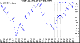 Milwaukee Weather Wind Chill<br>Monthly Low