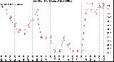 Milwaukee Weather Dew Point<br>(24 Hours)