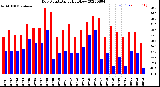 Milwaukee Weather Dew Point<br>Daily High/Low