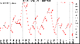 Milwaukee Weather Dew Point<br>Daily High